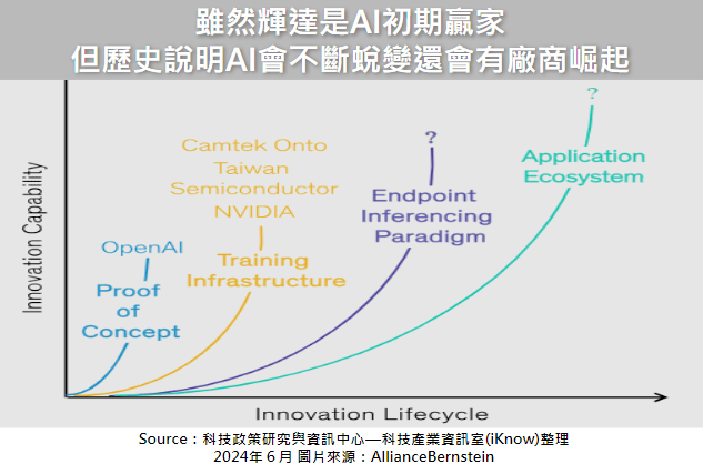 雖然輝達(dá)是AI初期贏家，但歷史說明AI會不斷蛻變還會有廠商崛起
